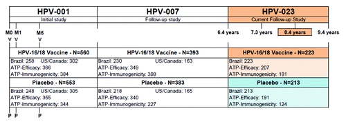 Figure 1. Study design. HPV-001: NCT00689741; HPV-007: NCT00120848; HPV-023: NCT00518336; V = HPV-16/18 vaccine (HPV-16/18 AS04-adjuvanted vaccine); ATP = According-to-protocol; M0 = Month 0 = time of randomization; M1 = Month 1; M6 = Month 6. N = Number of subjects.