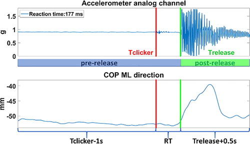 Figure 1. Top: events detection based on accelerometer data: pre-release phase before Trelease (vertical green line) and post-release phase after. Bottom: COP trajectory in the ML (shooting) direction.