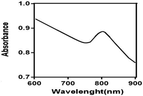 Figure 4. UV visible spectrum of FA-SiO2@AuNPs.