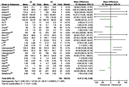 Figure 5. Association of apoE gene polymorphism with triglyceride level using the compassion of ϵ2 versus ϵ4.