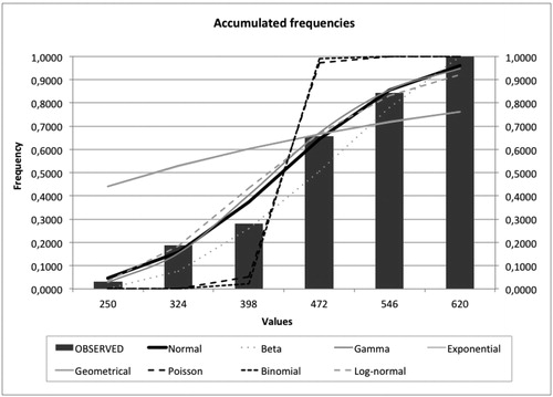 Figure 6. Cumulative theoretical and practical frequencies variation of the HPI.Source: Own work.