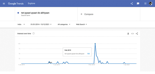 Figure 5. Screenshot of Google trends page that shows the sudden spike in public interest and search of the phrase “Teri pyaari pyaari do akhiyaan” in Feb, 2019.