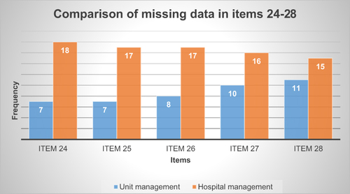 Figure 2 Comparison of frequency of missing data between unit-level and hospital-level management-related items.