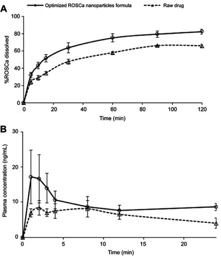 Figure 4 In vitro dissolution rate (A) and plasma concentration–time curve (B) of ROSCa optimized nanoparticle formula compared with the untreated drug.Abbreviation: ROSCa, rosuvastatin calcium.