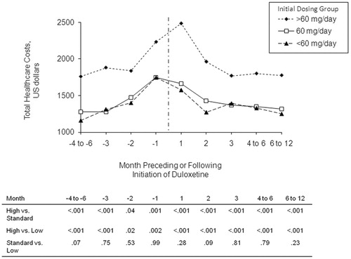 Figure 3.  Total healthcare costs (US dollars/3 months) for the 6 months preceding and the 12 months following initiation of duloxetine. Patients were divided into groups based on the duloxetine dose they were initiated on: low (<60 mg/day), standard (60 mg/day), or high (>60 mg/day).