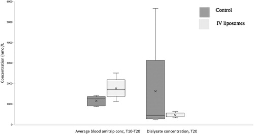 Figure 3. Average blood amitriptyline concentration over the period of the peritoneal dwell, and dialysate concentration of amitriptyline at the end of the peritoneal dwell.