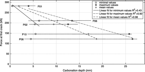 Figure 11. Relation between force at the first crack and the carbonation depth at the inside and outside wall of the pipes.