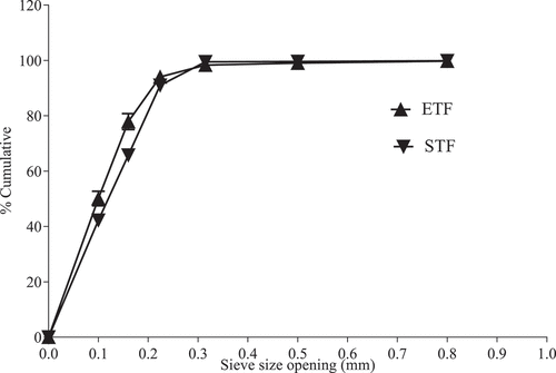 Figure 2. Particle size distribution curve of flours from ETF and STF; STF, teff flour grown in South African; ETF, teff flour grown in Ethiopian.