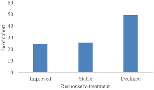 Figure 2 The proportion of patients that either responded to treatment and improved in cognitive performance, remained stable or that declined in cognitive performance after 24 weeks.