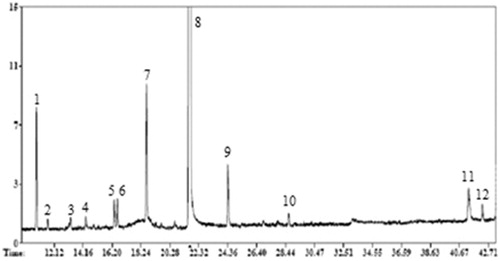 Figure 1. Chromatogram of coriander seed essential oil. Peak number indicates different compounds (Table 1).