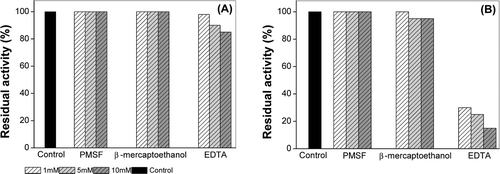 Figure 4.  Effect of inhibitors on Kahli (A) and Bidhi (B) amylase activities was determined using potato starch (1%) as substrate at pH 6.5 and 7, respectively, and 45°C. Each data point represents the mean of three independent assays (the standard errors were less than 5% of the means).