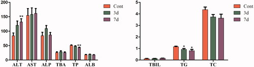 Figure 1. Effects of isopsoralen on serum biochemical indices. ALT (u/L), AST (u/L), ALP (u/L), TBA (mmol/L), TP (u/L), ALB (g/L), TBIL (μmol/L), TG (mmol/L) and TC (mmol/L). Data are shown as mean ± SEM (n = 14, half female and half male). *p< 0.05, **p< 0.01 and ***p< 0.001 indicate significant difference from the control group.