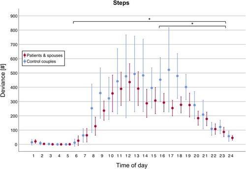 Figure 4 Daytime dependency of couple-specific PA performance ratios: Number of steps. The average deviation (MW, 95% CI) in number of steps per hour is displayed for couples of the target group (i.e. patients and spouses, red) as well as for couples of the control group (i.e. couples, blue). There was a significant difference (*) between the data of both groups for the waking hours (6:00 a.m. – 11:00 p.m.; p = 0.006) as well as leisure time (04:00 – 11:00 p.m.; p = 0.001).