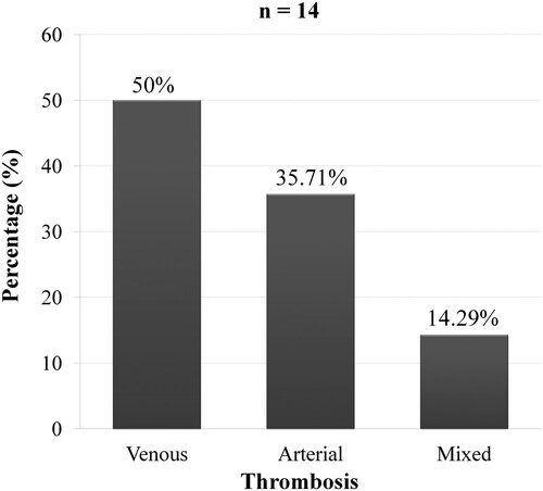 Figure 1. Thrombosis in polycythemia vera.