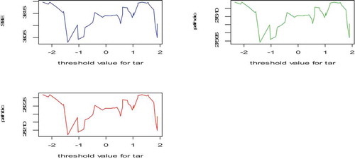 Figure 4. The threshold value of the TAR model during the period 1960–2018.