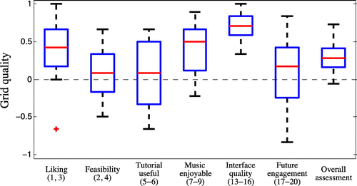 Figure 11. Distribution of survey responses, grouped by factor. Likert scale answers (1–7) normalised to (). Numbers in brackets indicate the questions included in the factor; see Table 1 for questions and detailed responses. (Responses to negatively phrased questions were inverted before being grouped in this summary figure.)