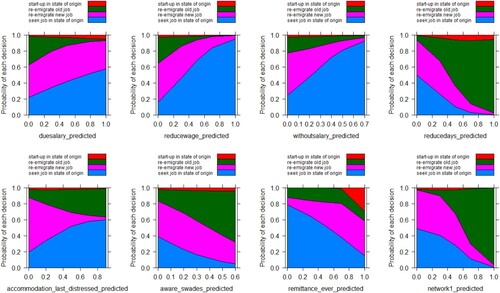 Figure 2. Marginal effects from the two stage MNL model.