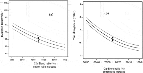 Figure 10. Effect of cotton polyester bled ratio on; (a) twist loss and (b) strength loss of the weft yarn (Ketema and Ayele Citation2023).