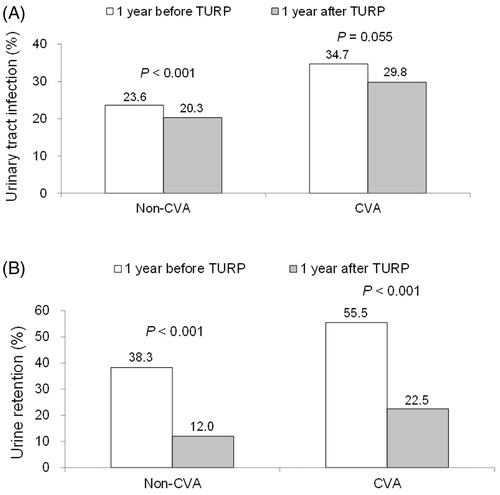 Figure 3. UTI and UR rates during 1 year before and after TURP in the nonstroke and stroke groups.