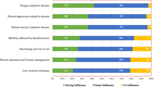 Figure 1 Patient-related factors that influence referral decision to cardiopulmonary rehabilitation, using strong, some or no influence as a grading tool (n=553).