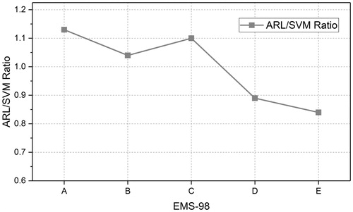 Figure 11. Ratio between the ARL and SVM methods.