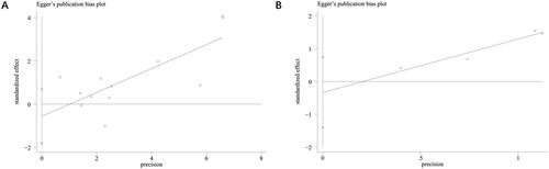 Figure 4. Egger plot to assess publication bias. (A) The articles concerned the incidence of TV among people with or without HPV infection. (B) The articles concerned the incidence of HPV among people with or without TV infection.