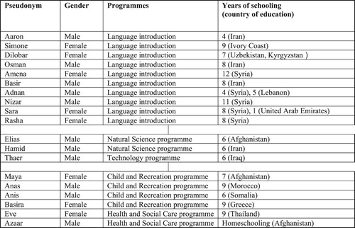 Figure 1. Participating students.