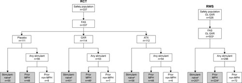 Figure 1 Participant disposition in the randomized controlled trial and open-label phase of the randomized-withdrawal study.