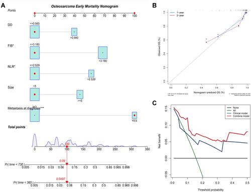 Figure 4 Construct and evaluate the nomogram “Osteosarcoma Early Mortality Nomogram”. (A) “Osteosarcoma Early Mortality Nomogram” constructed based on the significant variables in the univariate Cox analysis. (B) The calibration curve of “Osteosarcoma Early Mortality Nomogram”, the calibration curve shows that the model fits the ideal model best when predicting death in 1 year. (C) Decision curve analysis of “Osteosarcoma Early Mortality Nomogram”. *P<0.05, **P<0.01, ***P<0.001.