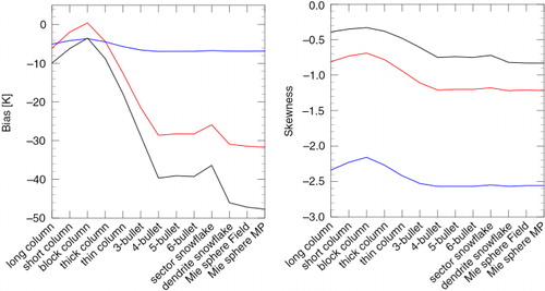 Fig. 9 Differences between observed and simulated (6-h forecasts from ALADIN-Réunion in February 2012) SAPHIR T b for three channels (H1: blue curves; H4: red curves; H6: black curves) for rainy grid points and rainy satellite pixels with varying radiative properties of snow particles according to Liu (2008), with also Mie spheres using either Marshall-Palmer (MP) or Field et al. (Citation2007) PSDs. The differences are measured in terms of bias (left panel), and skewness (right panel).