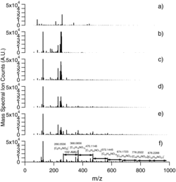 Figure 5 Individual PILS-ToF extracted mass spectra for NO photooxidation of isoprene, EPA1353A. (a) Mass spectra 10 min into reaction (background). (b) Mass spectra 35 min into reaction. (c) Mass spectra 60 min into reaction. (d) Mass spectra 75 min into reaction. (e) Mass spectra 100 min into reaction. (f) Mass spectra 300 min into reaction.