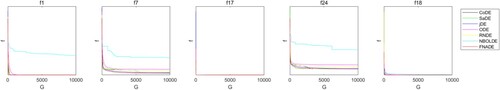 Figure 6. Convergence effect of 7 algorithms on CEC2017 benchmark functions with 100 variables.