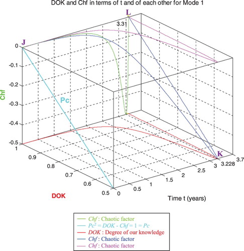 Figure 30. DOK and Chf in terms of t and of each other for mode 1.