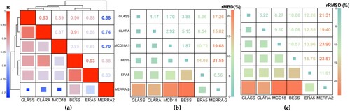 Figure 22. Comparison for the six DSR products (a) R; (b) rMBD; (c) rRMSE.