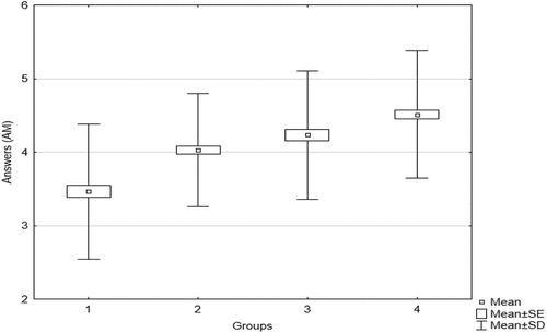 Figure 1. Average scores on the SOC comprehensibility dimension.