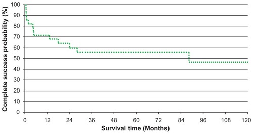 Figure 2 Kaplan–Meier curve for complete success.