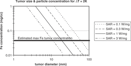 Figure 2. Estimates of concentration of ferrite particles needed for a give tumor diameter to raise the temperature of the tumor 2°C. Both axes are log scale. Lines are shown for particles with specific loss power of 0.1, 0.3, 1, and 3 W/mg. The line indicating the maximum levels of ferrite particle tumor concentration anticipated to be achievable after systemic (e.g. IV) administration assumes an injection of approximately 20 mg/kg Fe. For a 20 g mouse this is 0.4 mg Fe injected and the line shows a tumor accumulation of about 10% of the injected dose per cc tumor. For IO particles with a given SAR, tumors of the size indicated by the intersection at the maximum concentration line or larger may be treatable. For example, IO particles concentrated at 0.04 mg Fe/cc tumor and with an SAR of 1 W/mg may heat tumors with diameter of roughly 20 mm or larger to a therapeutically useful temperature.
