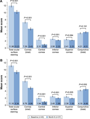 Figure 1 Ocular surface staining at baseline and month 6.