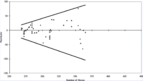 Figure 9 MIPS vs number of stores residual plot.