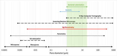 Figure 1. Pore size ranges detected from different methods. The solid red line indicates the method that can measure pore characteristics (SSA, pore-volume, average pore diameter) and the pore size distribution (porosity in percentage in a certain pore size range), dotted black lines indicate methods that give cumulative pore-volumes, and dashed black lines indicate methods that measure pore characteristics without giving information on the pore size distribution. The green area shows the favorable habitat size for bacteria. The graph is modified from Brewer et al. (Citation2014).