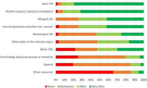 Figure 7. Frequency of use of terminological resources for translation in general.