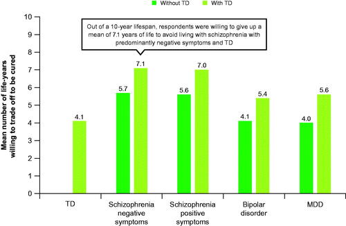 Figure 3. TTO results for the main sample (n = 157)a. MDD, major depressive disorder; TD, tardive dyskinesia; TTO, time tradeoff. aParticipants who demonstrated a misunderstanding of the health states by answering that the health state plus TD was preferable to the health state alone in the TTO have been removed from the sample.
