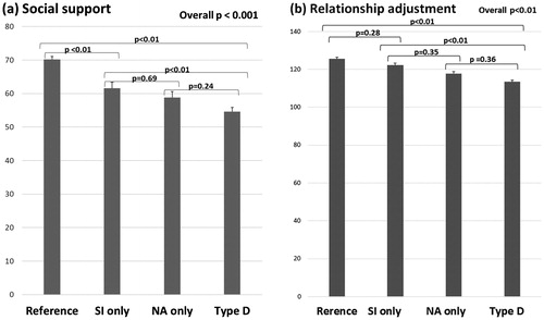 Figure 1. Social support and relationship adjustment levels for the four personality subgroups. SI: social inhibition; NA: negative affect.