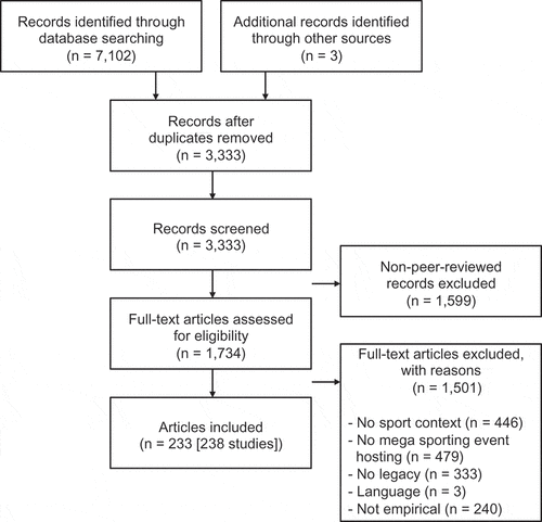 Figure 2. Overview of the search strategy.