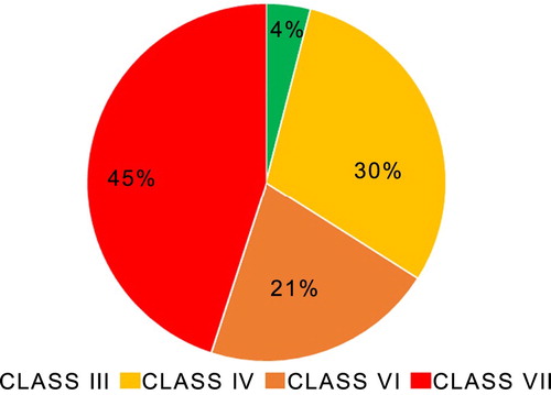 Figure 3. Results of land capability analysis.