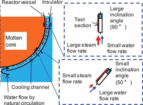 Figure 4. Concept of the test section.