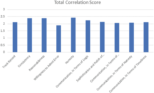 Figure 1. Total correlation scores by factor.