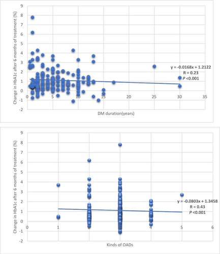 Figure 2 Association between baseline HbA1c level, BMI, DM duration, kinds of OADs and change in HbA1c after 6 months of treatment.