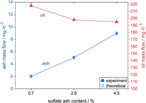 Figure 5. Results of gravimetric measurements resulting in oil mass flow and ash mass flow with various SAC. Process parameters: Toil = 15 °C, Tfurnace = 1200 °C, Tgas = 910 °C, V̇nozzle = 5 L·min−1, τ = 2.63 s. Lines connecting data points serve as a guide to the eye.