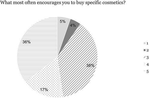 Figure 4 Factors influencing consumers to purchase cosmetics.